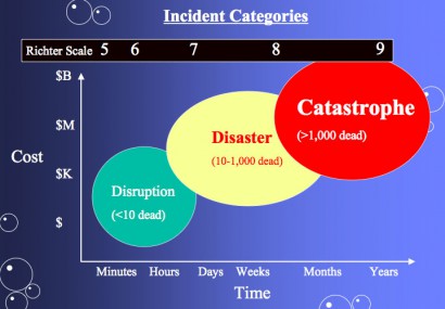 A földrengések nagyságrendje különböző tényezők (anyagi kár, halálos áldozatok, a hatás ideje, Richter-skála) szerint