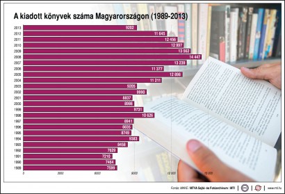 A kiadott könyvek száma Magyarországon (1989-2013)