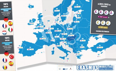 A Magyarországra érkező és a Magyarországról kiutazó Erasmus-ösztöndíjasok