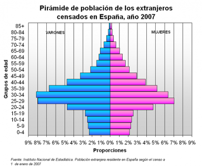 A Spanyolországban élő külföldiek életkori megoszlása nemek szerint 2007-ben (hombres – férfiak, mujeres – nők)