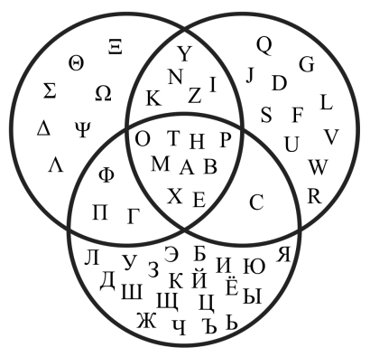 Átfedések a görög, a latin és a cirill ábécé között 
