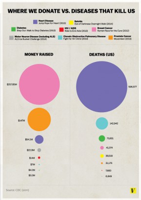 Bal oldalon az adományozások összegei, jobb oldalon pedig a halálozások száma az USA-ban (2012–2014-es adatok)