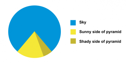 Kék: ég; sárga: a piramis napsütötte oldala; okker: a piramis árnyékos oldala
