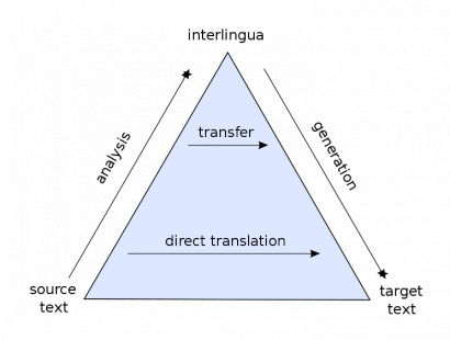 Közvetlen és elemzésen keresztüli fordítás. Az utóbbi időben az előbbi vált elterjedtebbé.