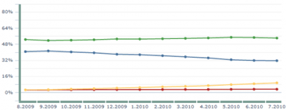 Trendek: a Firefox (zöld), az IE (kék), a Chrome (sárga) és az Opera (piros) részesedése