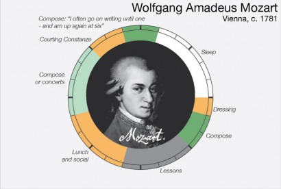 Wolfgang Amadeus Mozart – 1781, Bécs