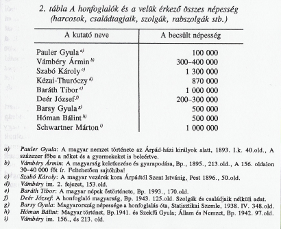 2. táblázat