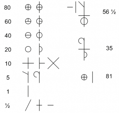 A baszk molnárok számrendszere