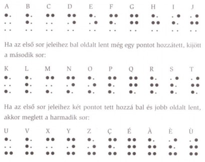 A Braille-írás ábécéje