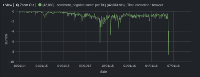  A cikkek negatív szentimentjének időbeli eloszlása