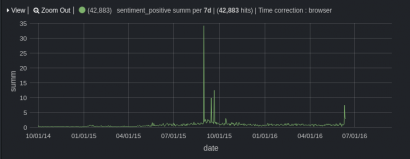 A cikkek pozitív szentimentjének időbeli eloszlása