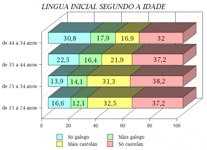 A gallego és a spanyol közti nyelvhasználat megoszlása életkoronként – 2004. A fiatalokon múlik a nyelv jövője