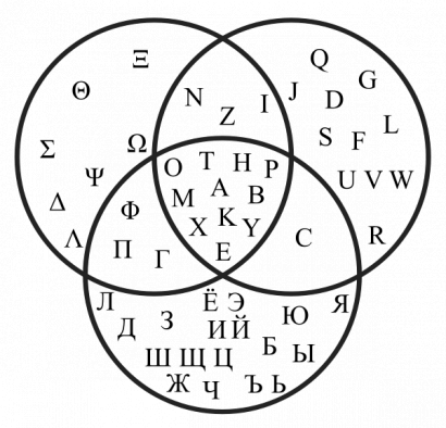 A görög, a latin (angol) és a cirill (orosz) ábécé betűinek megoszlása (apró csalásokkal).