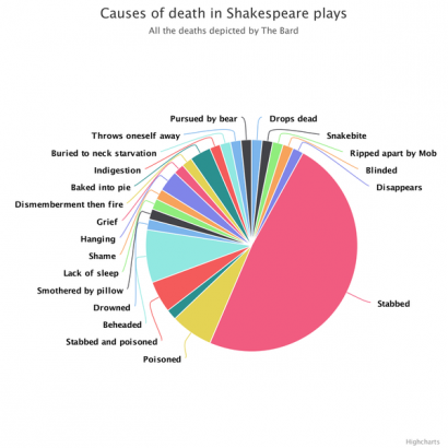 A halál oka Shakespeare darabjaiban