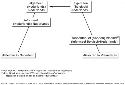 A holland változatainak rétegződése: a hollandiai és a belgiumi standard közel áll egymáshoz, de a nyelvjárások között nagyobbak az eétérések – mindkét országban van egy helyileg színezett, informális köznyelv, de Hollandiában ez a normához, Flandriában a nyelvjárásokhoz áll közelebb.