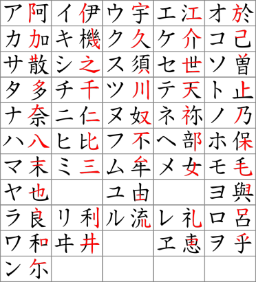 A katakana kialakulása a kínai írásjelekből