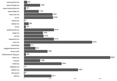 A korpuszba került cikkek száma tartalomszolgáltatók bontásában