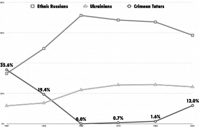 A Krím lakóinak százalékos nemzetiségi megoszlása a népszámlálások szerint