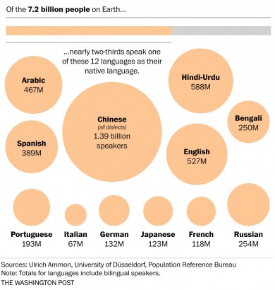 A legtöbbek által beszélt 12 nyelv