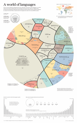 A legtöbbek által beszélt nyelvek megoszlása – infografika