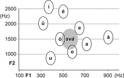A magyar magánhangzók és a svá sematizált elhelyezkedése