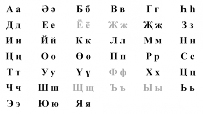 A mai kalmük ábécé. A halványabb színű betűk csak idegen szavakban fordulhatnak elő