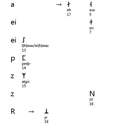 A nagy összehasonlító rúnatáblázat