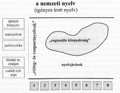 A nyelv „függőleges” és „vízszintes” tagozódása