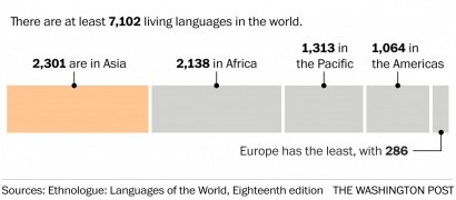 A nyelvek megoszlása földrészek szerint