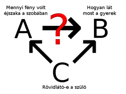 A nyilak az okozás irányát mutatják