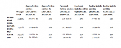 A pártok említése a Neticle adatai szerint