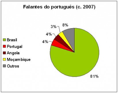 A portugál beszélőinek aránya 2007-ben