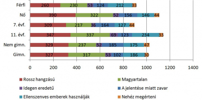 A sávdiagramon a válaszok száma látható. Egy diák több választ is adhatott ugyanazzal a szóval kapcsolatban (Katt a nagyításhoz!)