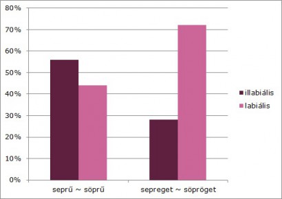 A seprű ~ söprű és sepreget ~ söpröget használata