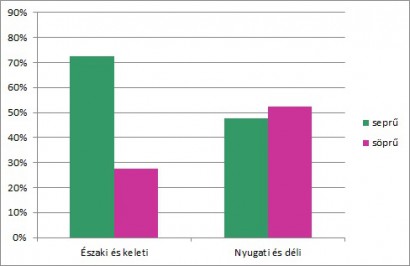 A seprű ~ söprű használata a nyelvterület különböző részein