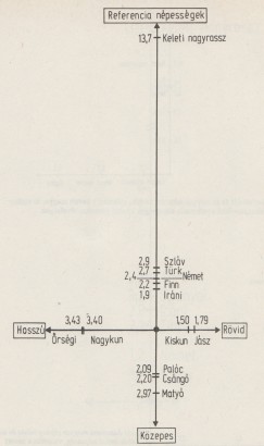 A székely minta genetikai távolsága a többi etnikai csoporttól és más népességektől