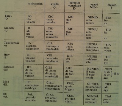 A tabellaszavak az eszperantóban és az idóban, magyar megfelelőikkel (részlet)