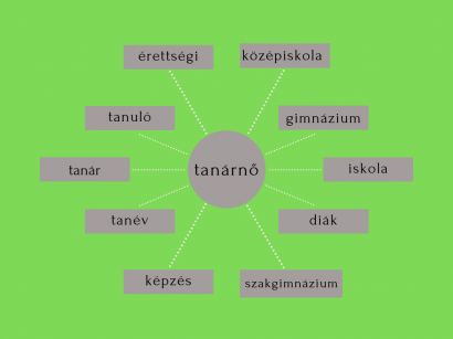 A tanárnő szó környezete