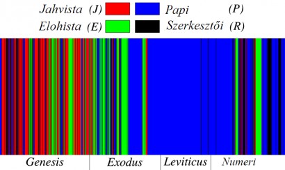 A Tóra forrásanalízise