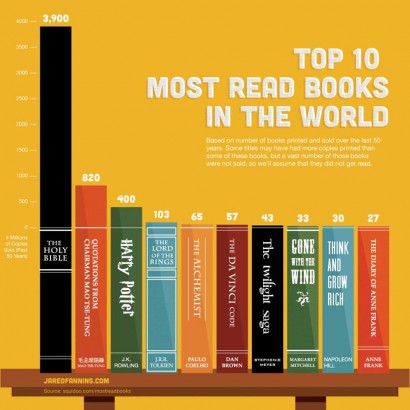 A világ 10 legolvasottabb könyve
