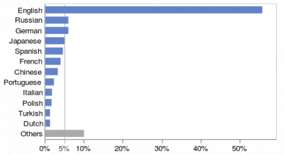 A weboldalakon használt főbb nyelvek aránya