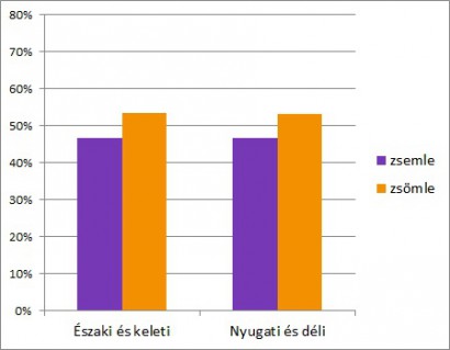 A zsemle ~ zsömle használata a nyelvterület különböző részein