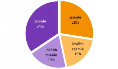 A zsemle ~ zsömle használata