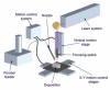 Additive manufacturing