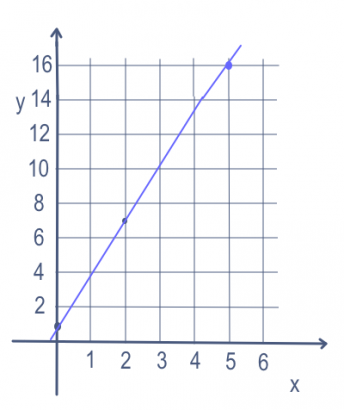 ahol X = hazugság, Y = ordas