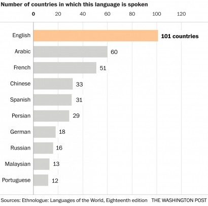 Az adott nyelv használata országok szerint 