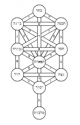 Az élet fája a Bahirból, egy zsidó misztikus szövegből 