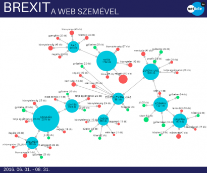 Az említéstérkép grafikon azt mutatja meg, hogy egy adott időszakban milyen tartalomtípusú találatok milyen véleményindexszel rendelkeztek, azaz összesítve mennyire pozitív/negatív találatok születtek egy adott napon a különböző online platformokon. A körök mérete az említések mennyiségére, függőleges tengely melletti elhelyezkedésük a vélemények milyenségére (fentről lefelé egyre negatívabb), színük az egyes platformokra utal (nagyobb formátumhoz kattintson!)