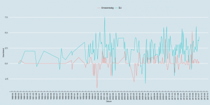 Az Európai Unió és Oroszország szentimentértékeinek aránya Orbán Viktor beszédeiben – 1989–2014