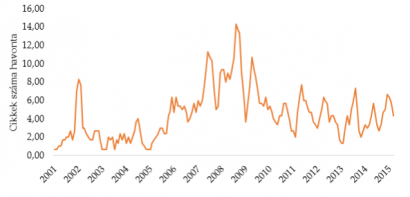 Az index.hu-n és origo.hu-n összesen megjelenő ingatlanpiaccal kapcsolatos cikkek havi számának alakulása (mozgó átlag) 